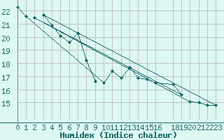 Courbe de l'humidex pour Lige Bierset (Be)