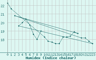 Courbe de l'humidex pour Lauwersoog Aws