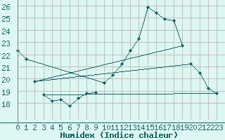 Courbe de l'humidex pour Alenon (61)