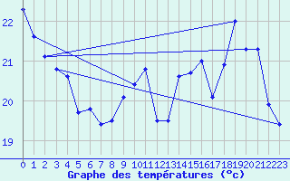 Courbe de tempratures pour Corsept (44)