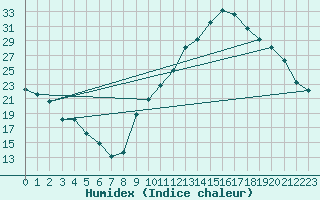 Courbe de l'humidex pour La Baeza (Esp)