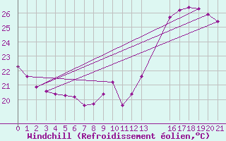 Courbe du refroidissement olien pour Samatan (32)