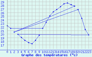 Courbe de tempratures pour Bouligny (55)