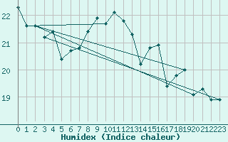 Courbe de l'humidex pour Santander (Esp)