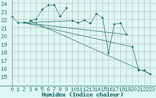 Courbe de l'humidex pour Retie (Be)