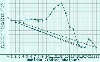 Courbe de l'humidex pour Montredon des Corbires (11)