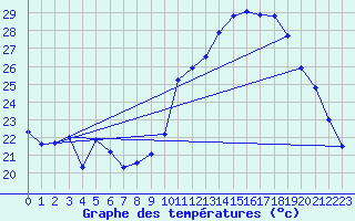 Courbe de tempratures pour Pertuis - Grand Cros (84)