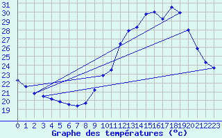 Courbe de tempratures pour Orange (84)