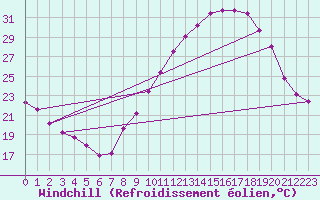 Courbe du refroidissement olien pour Clermont-Ferrand (63)