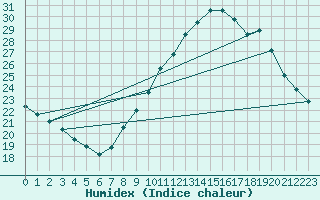 Courbe de l'humidex pour Grasque (13)