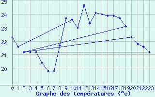 Courbe de tempratures pour Cap Pertusato (2A)