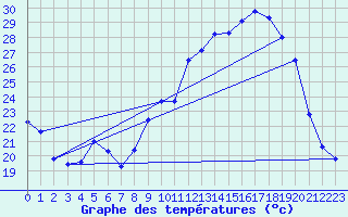 Courbe de tempratures pour Peux-Et-Couffouleux (12)
