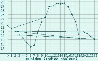 Courbe de l'humidex pour Sorcy-Bauthmont (08)