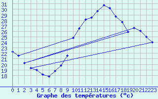 Courbe de tempratures pour Cointe - Lige (Be)