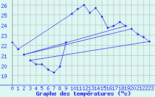 Courbe de tempratures pour Marseille - Saint-Loup (13)