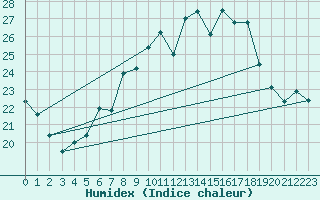 Courbe de l'humidex pour Gijon