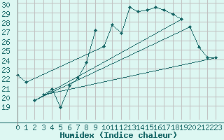 Courbe de l'humidex pour Alistro (2B)