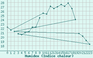 Courbe de l'humidex pour Waldmunchen