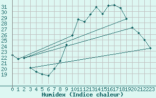 Courbe de l'humidex pour Burgos (Esp)