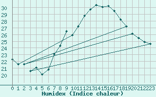 Courbe de l'humidex pour Harburg