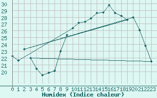 Courbe de l'humidex pour Christnach (Lu)