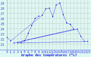 Courbe de tempratures pour Siria