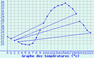 Courbe de tempratures pour Nmes - Garons (30)