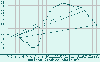 Courbe de l'humidex pour Roujan (34)