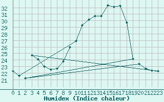 Courbe de l'humidex pour Strasbourg (67)