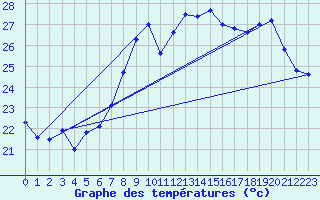 Courbe de tempratures pour Cap Corse (2B)