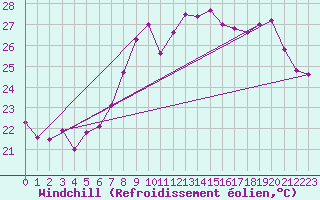 Courbe du refroidissement olien pour Cap Corse (2B)