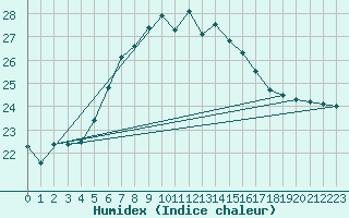 Courbe de l'humidex pour Gudja