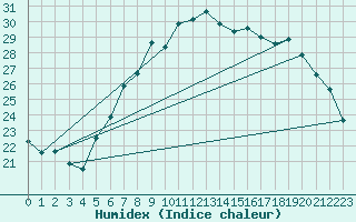 Courbe de l'humidex pour Grossenzersdorf