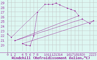 Courbe du refroidissement olien pour Roquetas de Mar