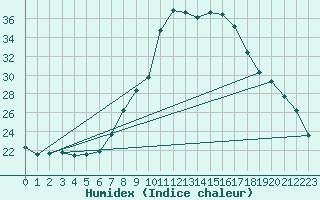 Courbe de l'humidex pour Manschnow