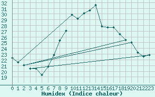 Courbe de l'humidex pour Chieming