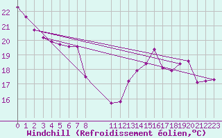 Courbe du refroidissement olien pour Brion (38)