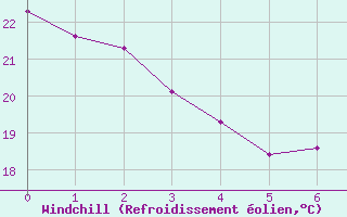 Courbe du refroidissement olien pour Ronda