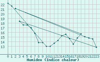 Courbe de l'humidex pour Berens River CS , Man.