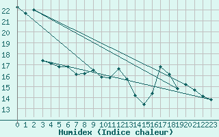 Courbe de l'humidex pour Chamonix-Mont-Blanc (74)