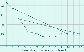 Courbe de l'humidex pour Long Beach, Long Beach Airport