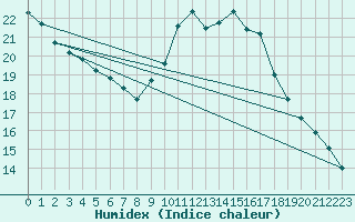 Courbe de l'humidex pour Lille (59)