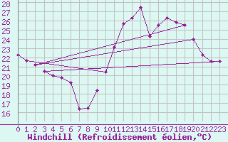 Courbe du refroidissement olien pour Valencia de Alcantara