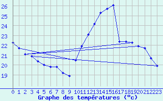 Courbe de tempratures pour Gruissan (11)