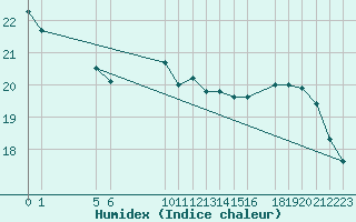 Courbe de l'humidex pour Cap Gris-Nez (62)