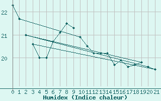 Courbe de l'humidex pour Kallbadagrund