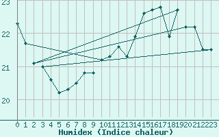 Courbe de l'humidex pour Aytr-Plage (17)