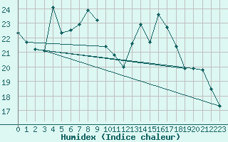 Courbe de l'humidex pour Troyes (10)