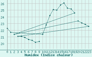 Courbe de l'humidex pour Nice (06)