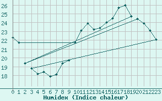 Courbe de l'humidex pour Nancy - Essey (54)